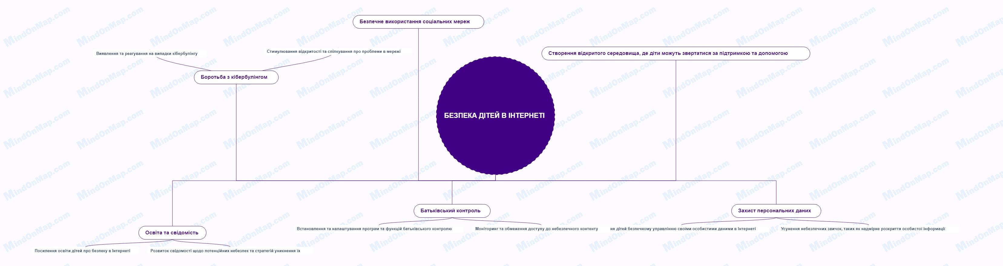 Ментальна карта 