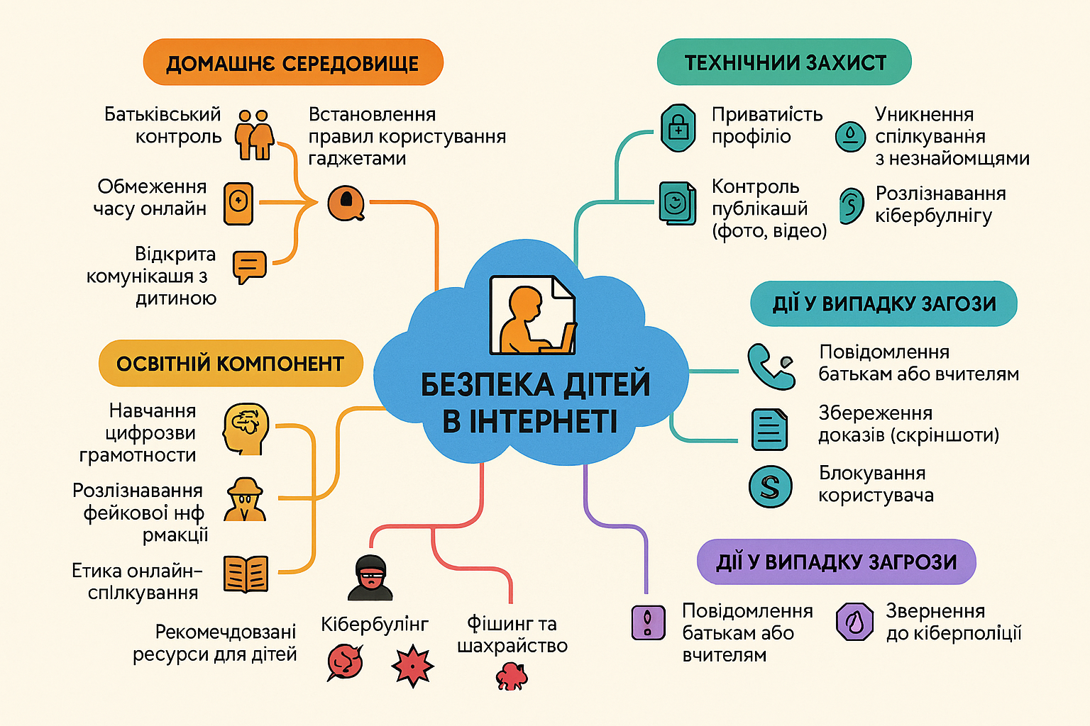 Безпека дітей в Інтернеті